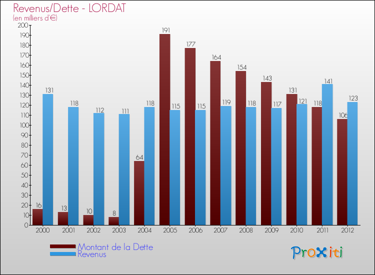Evolution comparée de la dette et des revenus pour la commune de LORDAT de 2000 à 2012 Comparaison de la dette et des revenus pour LORDAT de 2000 à 2012