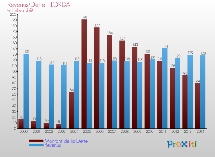 Evolution comparée de la dette et des revenus pour la commune de LORDAT de 2000 à 2014 Comparaison de la dette et des revenus pour LORDAT de 2000 à 2014