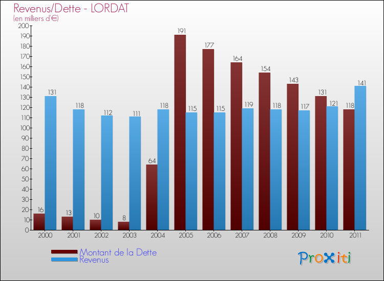Evolution comparée de la dette et des revenus pour la commune de LORDAT de 2000 à 2011 Comparaison de la dette et des revenus pour LORDAT de 2000 à 2011