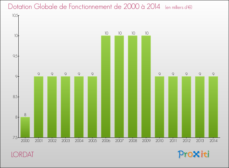 Evolution du montant de la Dotation Globale de Fonctionnement pour la commune de LORDAT de 2000 à 2014 Evolution du montant de la Dotation Globale de Fonctionnement pour LORDAT de 2000 à 2014