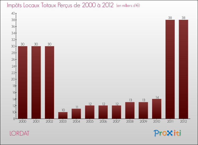 Evolution des Impôts Locaux pour la commune de LORDAT de 2000 à 2012 Evolution des Impôts Locaux pour LORDAT de 2000 à 2012