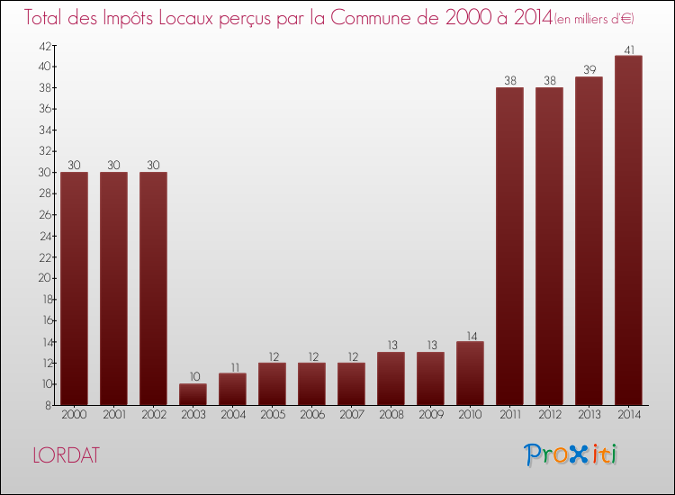 Evolution des Impôts Locaux pour la commune de LORDAT de 2000 à 2014 Evolution des Impôts Locaux pour LORDAT de 2000 à 2014