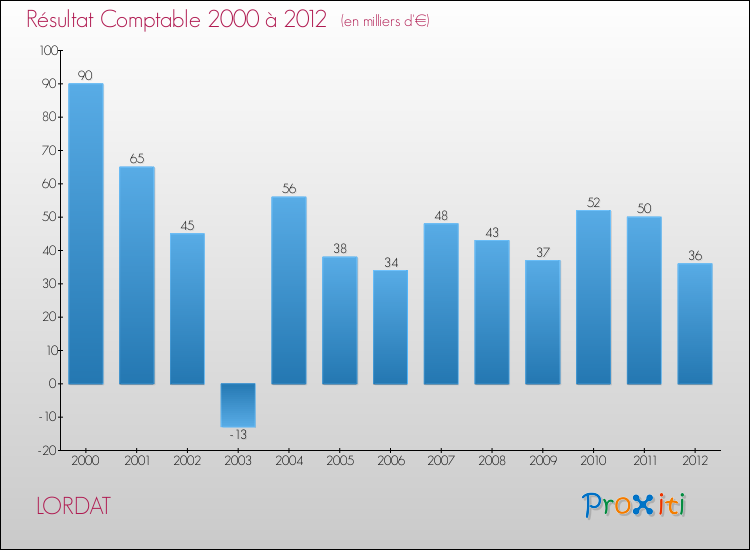 Evolution du résultat comptable pour la commune de LORDAT de 2000 à 2012 Evolution du résultat comptable pour LORDAT de 2000 à 2012