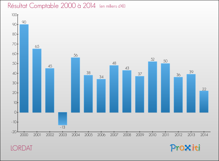 Evolution du résultat comptable pour la commune de LORDAT de 2000 à 2014 Evolution du résultat comptable pour LORDAT de 2000 à 2014