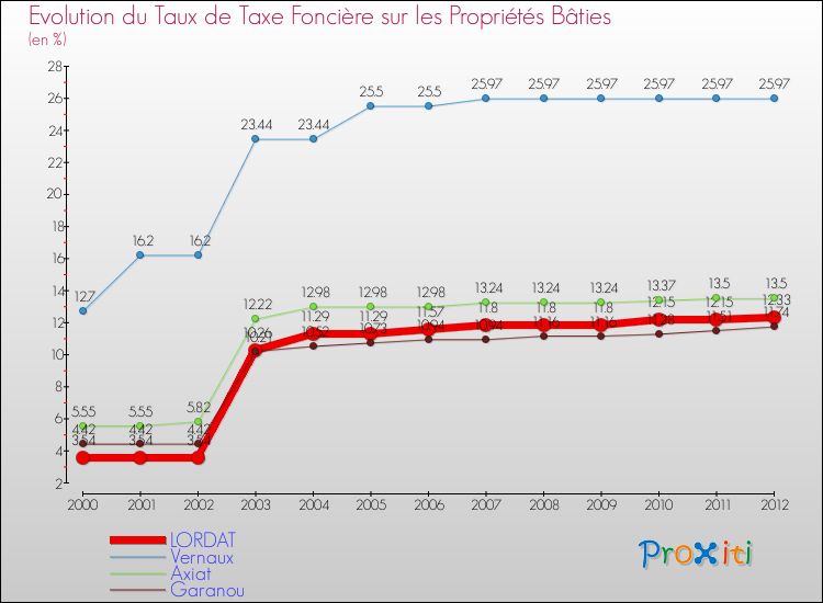 Evolution du taux de la taxe foncière sur le bati pour LORDAT et les communes proches de 2000 à 2012 Comparaison des taux de taxe foncière sur le bati pour LORDAT et les communes voisines de 2000 à 2012