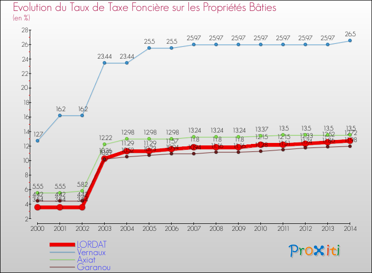 Evolution du taux de la taxe foncière sur le bati pour LORDAT et les communes proches de 2000 à 2014 Comparaison des taux de taxe foncière sur le bati pour LORDAT et les communes voisines de 2000 à 2014