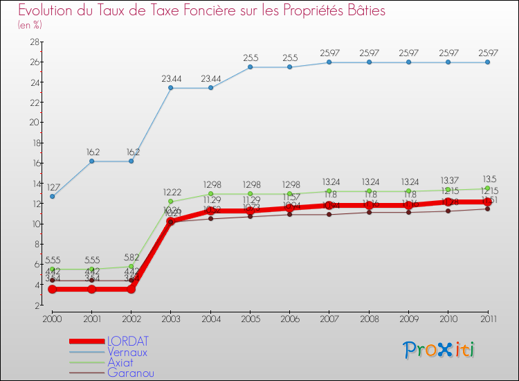 Evolution du taux de la taxe foncière sur le bati pour LORDAT et les communes proches Comparaison des taux de taxe foncière sur le bati pour LORDAT et les communes voisines