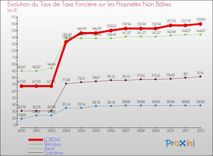 Evolution du taux de la taxe foncière sur les immeubles et terrains non batis pour LORDAT et les communes proches de 2000 à 2012 Comparaison des taux de la taxe foncière sur les immeubles et terrains non batis pour LORDAT et les communes voisines de 2000 à 2012