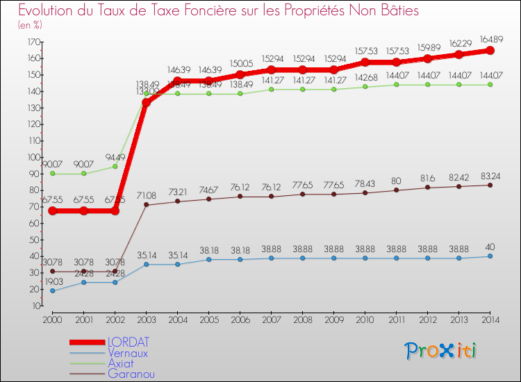 Evolution du taux de la taxe foncière sur les immeubles et terrains non batis pour LORDAT et les communes proches de 2000 à 2014 Comparaison des taux de la taxe foncière sur les immeubles et terrains non batis pour LORDAT et les communes voisines de 2000 à 2014
