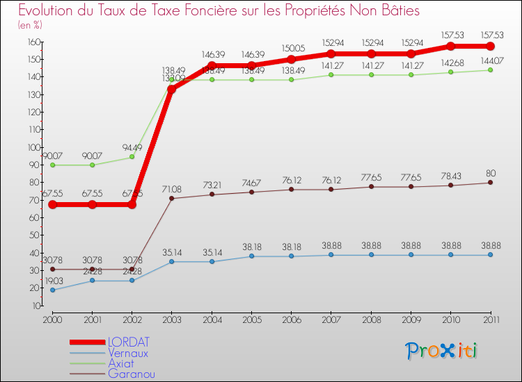 Evolution du taux de la taxe foncière sur les immeubles et terrains non batis pour LORDAT et les communes proches Comparaison des taux de la taxe foncière sur les immeubles et terrains non batis pour LORDAT et les communes voisines
