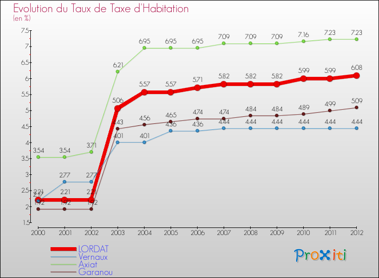 Evolution du taux de la taxe d'habitation pour LORDAT et les communes proches Comparaison des taux de la taxe d'habitation pour LORDAT et les communes voisines