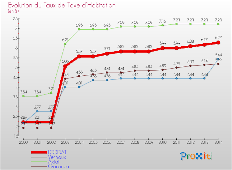Evolution du taux de la taxe d'habitation pour LORDAT et les communes proches de 2000 à 2014 Comparaison des taux de la taxe d'habitation pour LORDAT et les communes voisines de 2000 à 2014