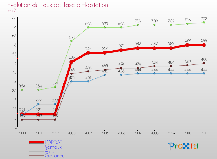 Evolution du taux de la taxe d'habitation pour LORDAT et les communes proches Comparaison des taux de la taxe d'habitation pour LORDAT et les communes voisines