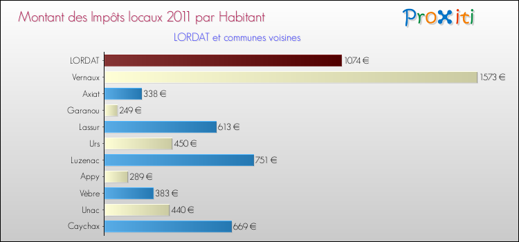 Montant des impôts locaux par Habitant pour LORDAT et les communes proches Comparaison des impôts locaux par habitant pour LORDAT et les communes voisines