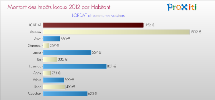 Montant des impôts locaux par Habitant pour LORDAT et les communes proches Comparaison des impôts locaux par habitant pour LORDAT et les communes voisines