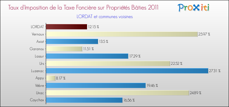 Taux d'imposition de la taxe foncière sur le bati 2011 pour LORDAT et les communes proches Comparaison des taux d'imposition de la taxe foncière sur le bati 2011 pour LORDAT et les communes voisines
