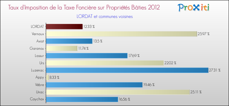 Taux d'imposition de la taxe foncière sur le bati 2012 pour LORDAT et les communes proches Comparaison des taux d'imposition de la taxe foncière sur le bati 2012 pour LORDAT et les communes voisines