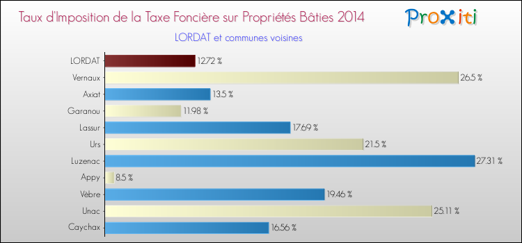 Taux d'imposition de la taxe foncière sur le bati 2014 pour LORDAT et les communes proches Comparaison des taux d'imposition de la taxe foncière sur le bati 2014 pour LORDAT et les communes voisines