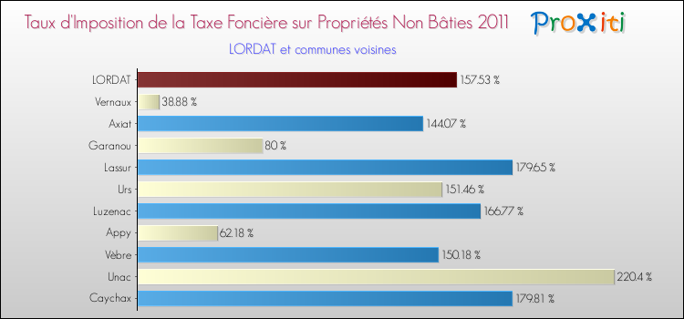 Taux d'imposition de la taxe foncière sur les immeubles et terrains non batis 2011 pour LORDAT et les communes proches Comparaison des taux d'imposition de la taxe foncière sur les immeubles et terrains non batis 2011 pour LORDAT et les communes voisines