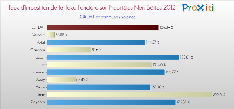 Taux d'imposition de la taxe foncière sur les immeubles et terrains non batis 2012 pour LORDAT et les communes proches Comparaison des taux d'imposition de la taxe foncière sur les immeubles et terrains non batis 2012 pour LORDAT et les communes voisines