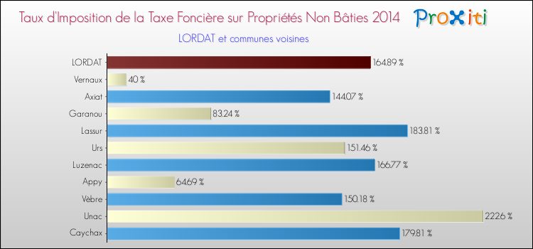 Taux d'imposition de la taxe foncière sur les immeubles et terrains non batis 2014 pour LORDAT et les communes proches Comparaison des taux d'imposition de la taxe foncière sur les immeubles et terrains non batis 2014 pour LORDAT et les communes voisines