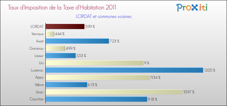 Taux d'imposition de la taxe d'habitation 2011 pour LORDAT et les communes proches Comparaison des taux d'imposition de la taxe d'habitation 2011 pour LORDAT et les communes voisines