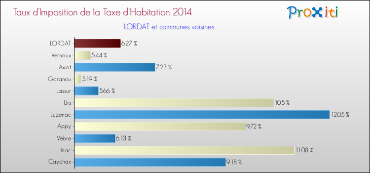 Taux d'imposition de la taxe d'habitation 2014 pour LORDAT et les communes proches Comparaison des taux d'imposition de la taxe d'habitation 2014 pour LORDAT et les communes voisines