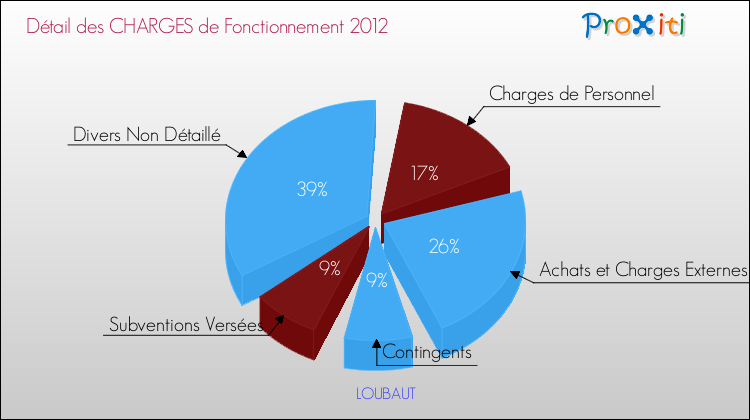 Décomposition des Charges de Fonctionnement 2012 de la commune de LOUBAUT Charges de Fonctionnement 2012 pour la commune de LOUBAUT