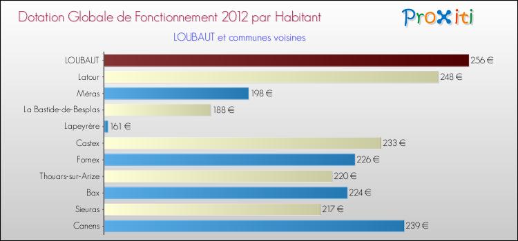 Montant des dotations globales de fonctionnement DGF par Habitant pour LOUBAUT et les communes proches Comparaison des des dotations globales de fonctionnement DGF par habitant pour LOUBAUT et les communes voisines