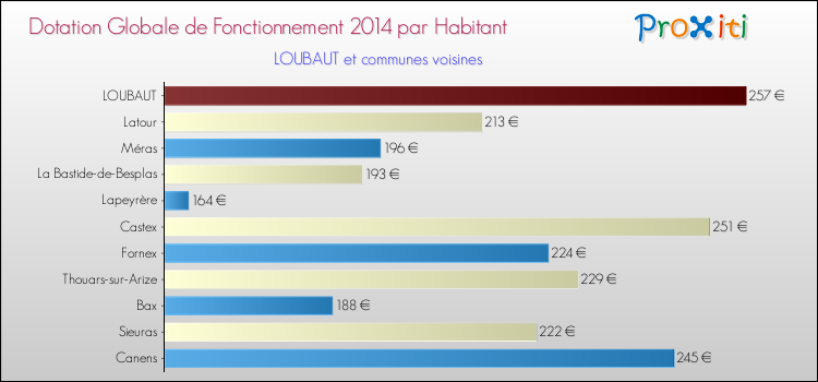 Montant des dotations globales de fonctionnement DGF par Habitant pour LOUBAUT et les communes proches en 2014. Comparaison des des dotations globales de fonctionnement DGF par habitant pour LOUBAUT et les communes voisines en 2014.
