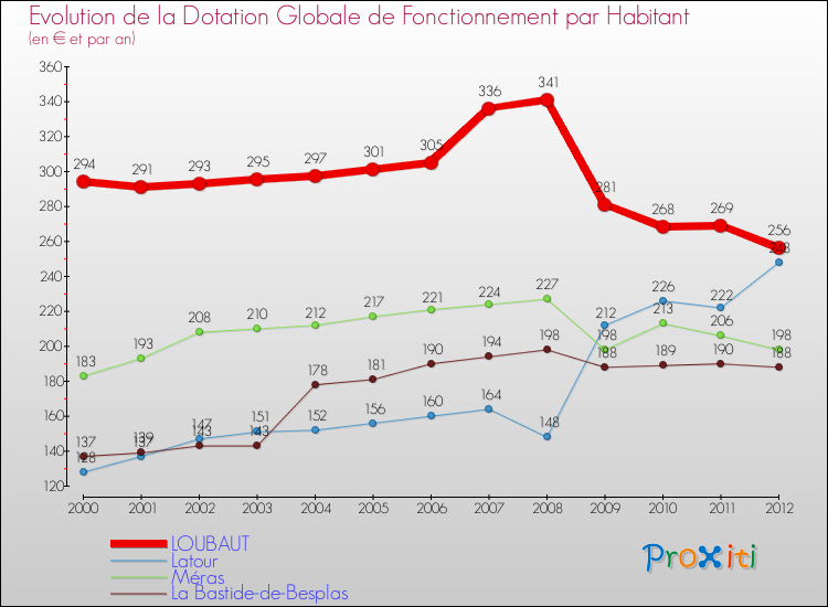 Evolution et montant de la dotation globale de fonctionnement par Habitant pour LOUBAUT et les communes proches Comparaison des dotations globales de fonctionnement par habitant pour LOUBAUT et les communes voisines