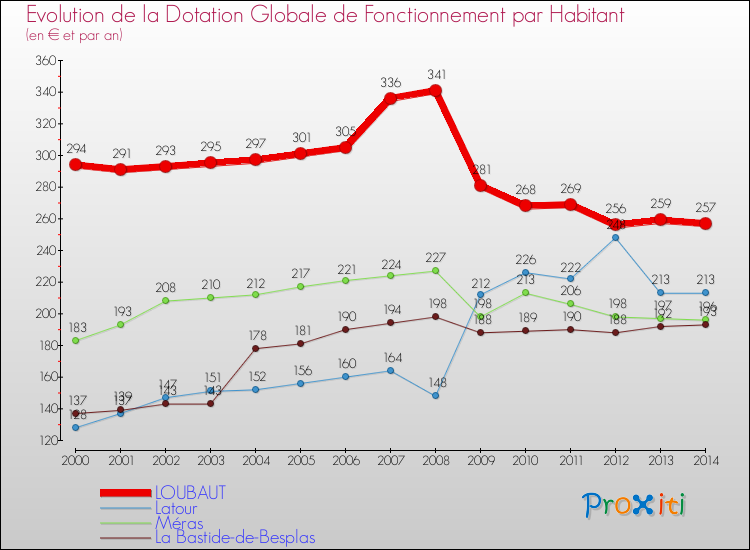 Evolution et montant de la dotation globale de fonctionnement par Habitant pour LOUBAUT et les communes proches de 2000 à 2014. Comparaison des dotations globales de fonctionnement par habitant pour LOUBAUT et les communes voisines de 2000 à 2014.