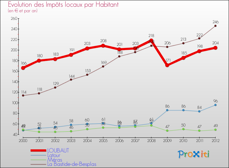 Evolution et montant des impôts locaux par Habitant pour LOUBAUT et les communes proches Comparaison des impôts locaux par habitant pour LOUBAUT et les communes voisines
