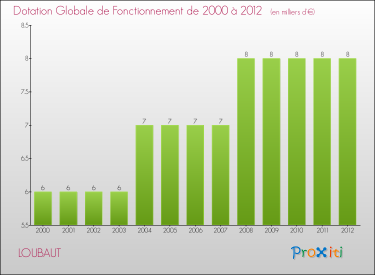 Evolution du montant de la Dotation Globale de Fonctionnement pour la commune de LOUBAUT de 2000 à 2012 Evolution du montant de la Dotation Globale de Fonctionnement pour LOUBAUT de 2000 à 2012