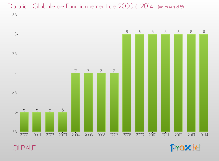 Evolution du montant de la Dotation Globale de Fonctionnement pour la commune de LOUBAUT de 2000 à 2014 Evolution du montant de la Dotation Globale de Fonctionnement pour LOUBAUT de 2000 à 2014