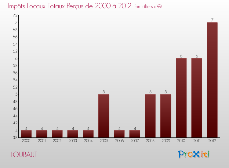 Evolution des Impôts Locaux pour la commune de LOUBAUT de 2000 à 2012 Evolution des Impôts Locaux pour LOUBAUT de 2000 à 2012