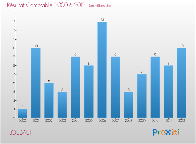 Evolution du résultat comptable pour la commune de LOUBAUT de 2000 à 2012 Evolution du résultat comptable pour LOUBAUT de 2000 à 2012