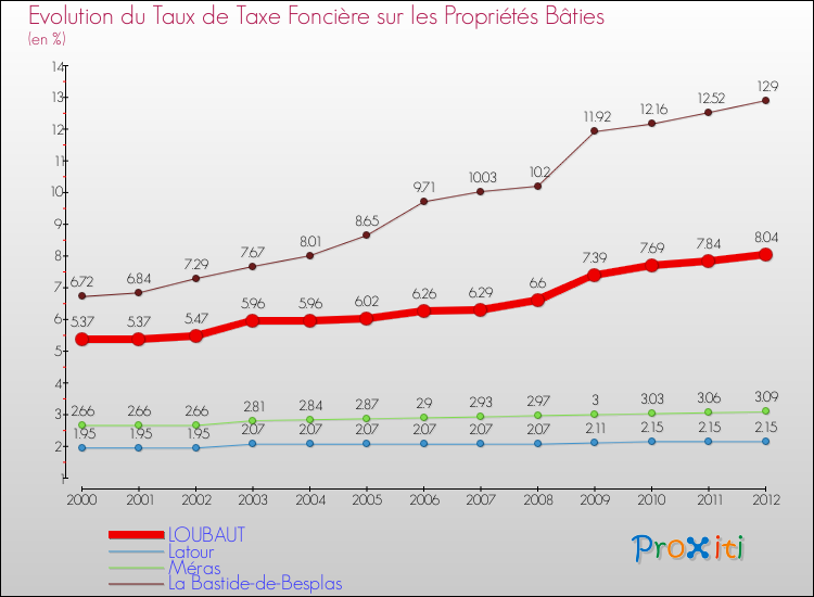 Evolution du taux de la taxe foncière sur le bati pour LOUBAUT et les communes proches de 2000 à 2012 Comparaison des taux de taxe foncière sur le bati pour LOUBAUT et les communes voisines de 2000 à 2012