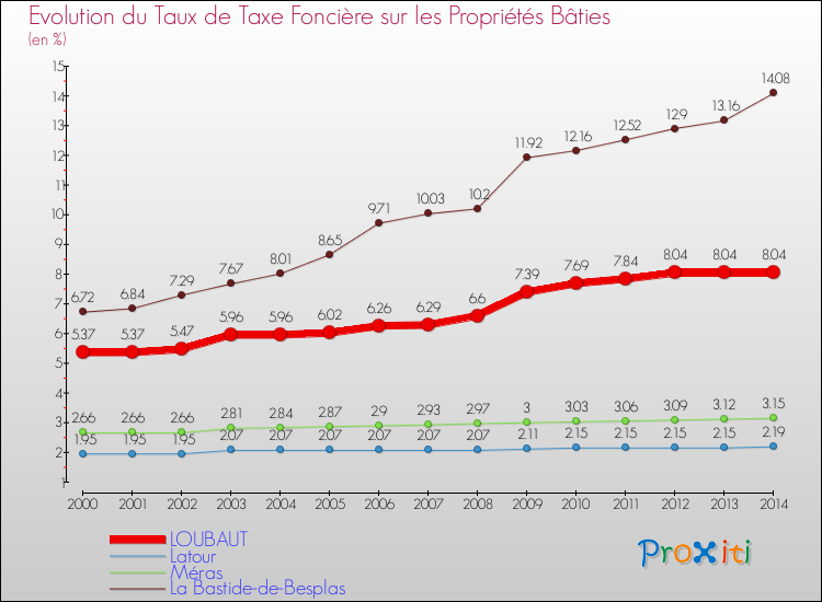 Evolution du taux de la taxe foncière sur le bati pour LOUBAUT et les communes proches de 2000 à 2014 Comparaison des taux de taxe foncière sur le bati pour LOUBAUT et les communes voisines de 2000 à 2014