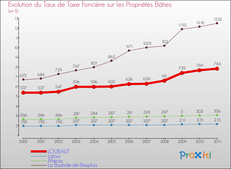 Evolution du taux de la taxe foncière sur le bati pour LOUBAUT et les communes proches Comparaison des taux de taxe foncière sur le bati pour LOUBAUT et les communes voisines