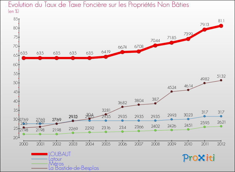 Evolution du taux de la taxe foncière sur les immeubles et terrains non batis pour LOUBAUT et les communes proches de 2000 à 2012 Comparaison des taux de la taxe foncière sur les immeubles et terrains non batis pour LOUBAUT et les communes voisines de 2000 à 2012