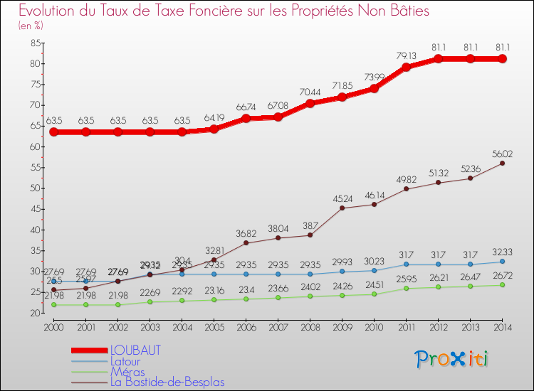 Evolution du taux de la taxe foncière sur les immeubles et terrains non batis pour LOUBAUT et les communes proches de 2000 à 2014 Comparaison des taux de la taxe foncière sur les immeubles et terrains non batis pour LOUBAUT et les communes voisines de 2000 à 2014