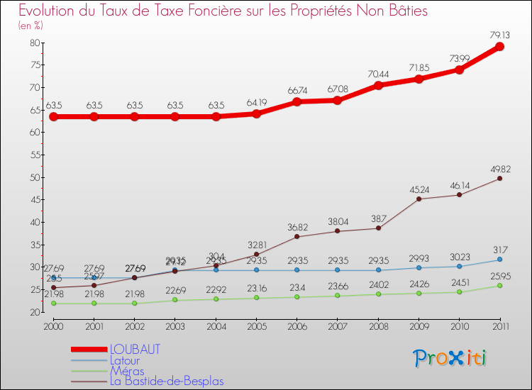 Evolution du taux de la taxe foncière sur les immeubles et terrains non batis pour LOUBAUT et les communes proches Comparaison des taux de la taxe foncière sur les immeubles et terrains non batis pour LOUBAUT et les communes voisines