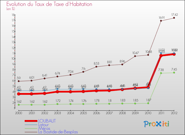 Evolution du taux de la taxe d'habitation pour LOUBAUT et les communes proches Comparaison des taux de la taxe d'habitation pour LOUBAUT et les communes voisines