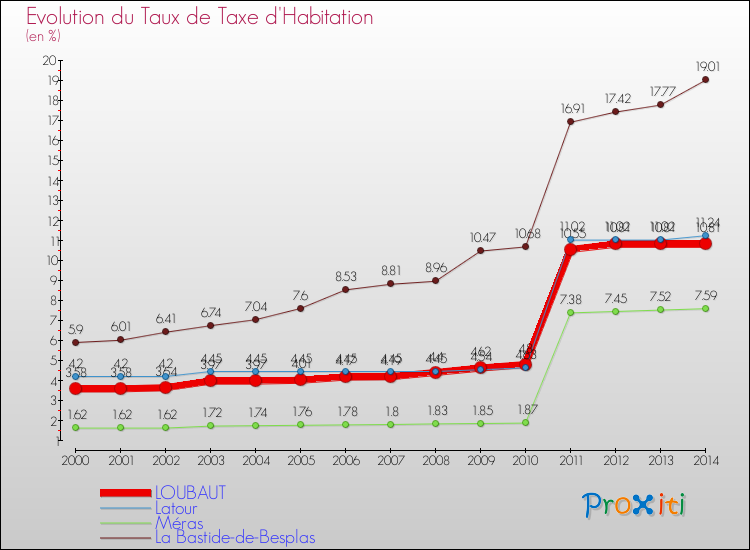 Evolution du taux de la taxe d'habitation pour LOUBAUT et les communes proches de 2000 à 2014 Comparaison des taux de la taxe d'habitation pour LOUBAUT et les communes voisines de 2000 à 2014