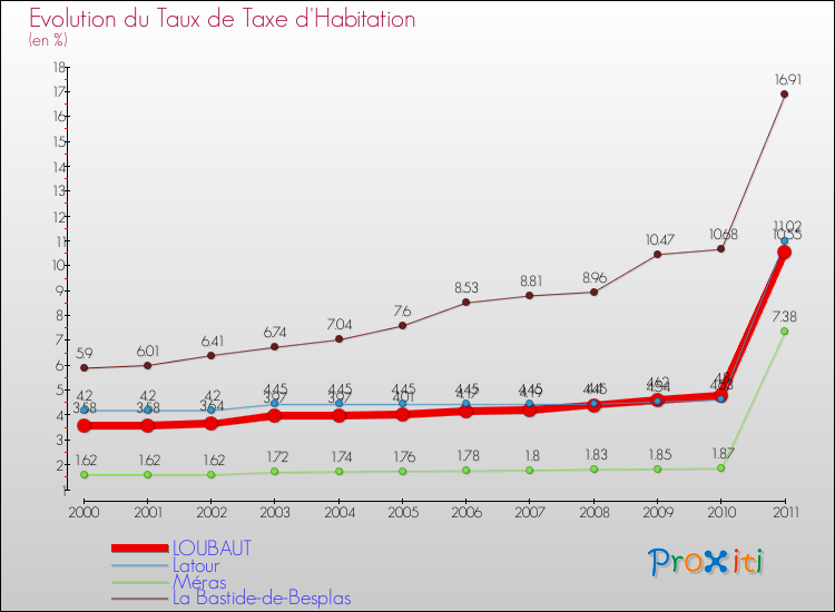 Evolution du taux de la taxe d'habitation pour LOUBAUT et les communes proches Comparaison des taux de la taxe d'habitation pour LOUBAUT et les communes voisines