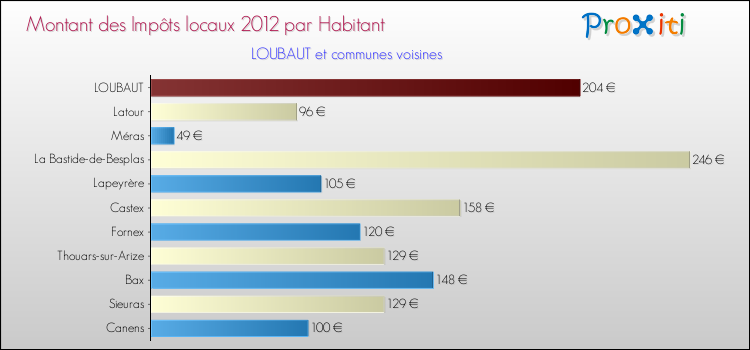Montant des impôts locaux par Habitant pour LOUBAUT et les communes proches Comparaison des impôts locaux par habitant pour LOUBAUT et les communes voisines