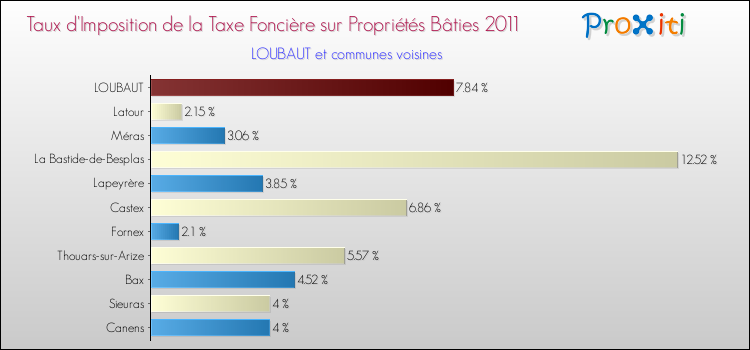 Taux d'imposition de la taxe foncière sur le bati 2011 pour LOUBAUT et les communes proches Comparaison des taux d'imposition de la taxe foncière sur le bati 2011 pour LOUBAUT et les communes voisines