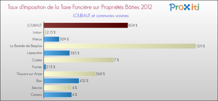 Taux d'imposition de la taxe foncière sur le bati 2012 pour LOUBAUT et les communes proches Comparaison des taux d'imposition de la taxe foncière sur le bati 2012 pour LOUBAUT et les communes voisines
