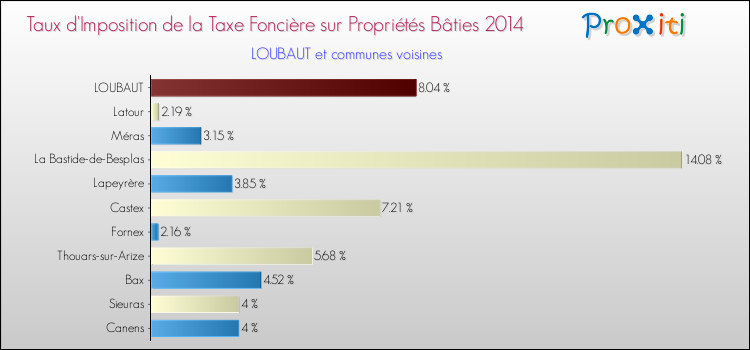 Taux d'imposition de la taxe foncière sur le bati 2014 pour LOUBAUT et les communes proches Comparaison des taux d'imposition de la taxe foncière sur le bati 2014 pour LOUBAUT et les communes voisines